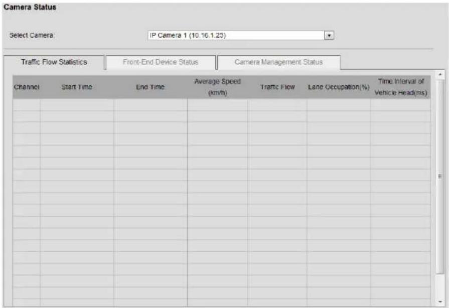 Camera Status Select Camera: IP Camera 1 (10.16.1.23) Traffic Flow Statistics Front-End Device Status Camera Management Status Channel Start Time End Time Average Speed Traffic Flow Lane Occupation(%) Time Interval of Vehicle Head(m/s) (km/h) (%)