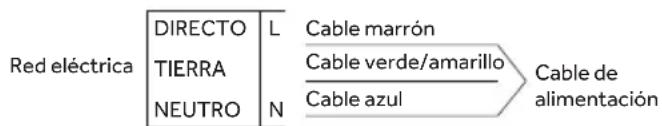 Red eléctrica DIRECTO L Cable marrón TIERRA Cable verde/amarillo Cable de NEUTRO N Cable azul alimentación