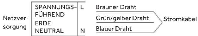 Netzver- sorgung SPANNUNGS- FÜHREND ERDE NEUTRAL L N Brauner Draht Grün/gelber Draht Blauer Draht Stromkabel