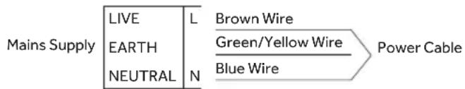 Mains Supply LIVE L Brown Wire EARTH Green/Yellow Wire NEUTRAL N Blue Wire Power Cable