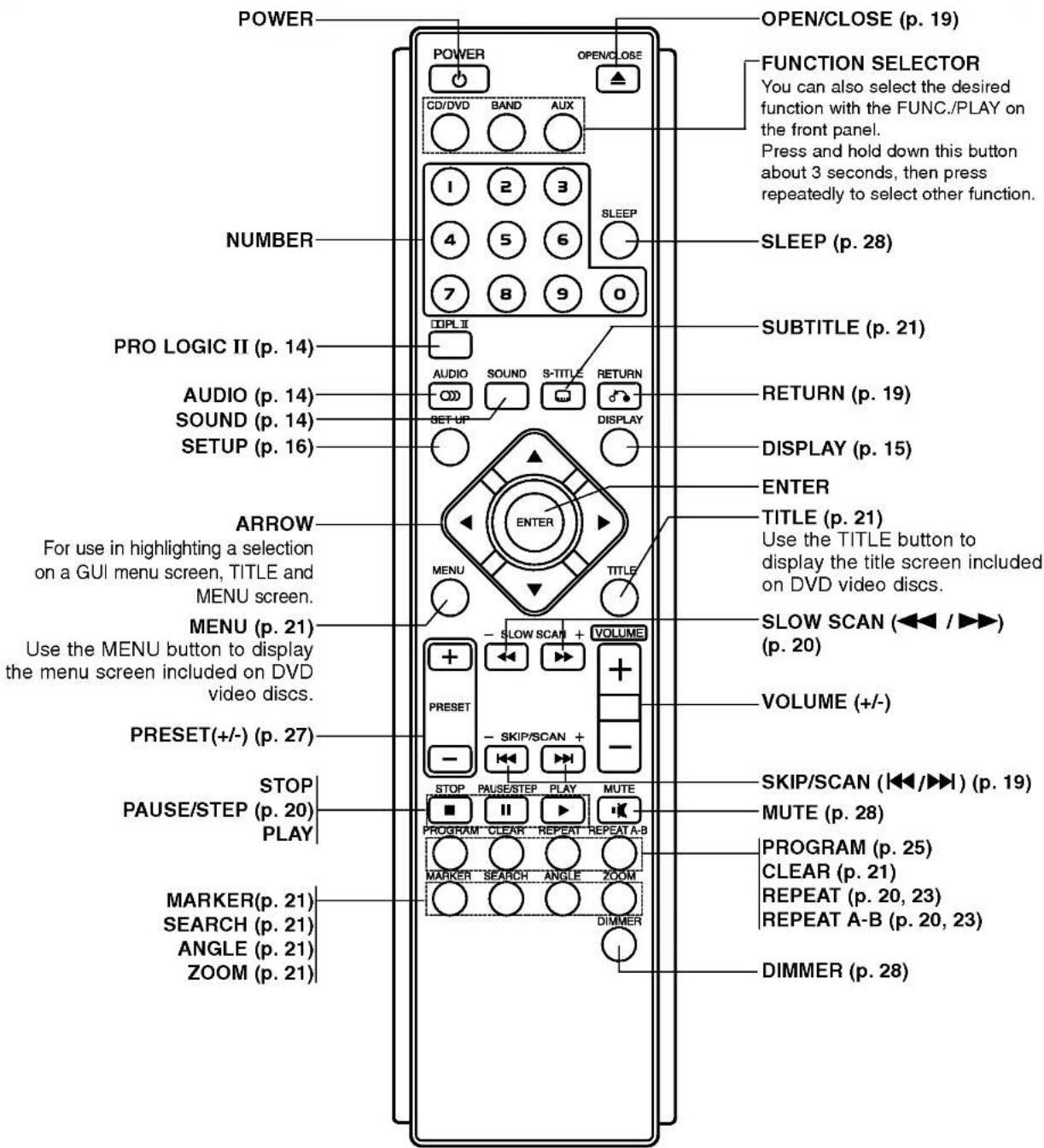 LG LH-D6240A - Remote Control Overview - 1