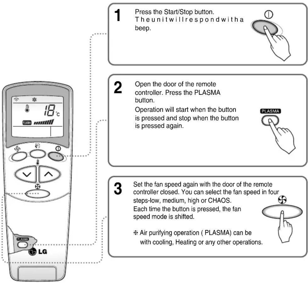 1 Press the Start/Stop button. The unit will respond with a beep. 2 Open the door of the remote controller. Press the PLASMA button. Operation will start when the button is pressed and stop when the button is pressed again. 3 Set the fan speed again with the door of the remote controller closed. You can select the fan speed in four steps-low, medium, high or CHAOS. Each time the button is pressed, the fan speed mode is shifted. * Air purifying operation ( PLASMA ) can be with cooling, Heating or any other operations.