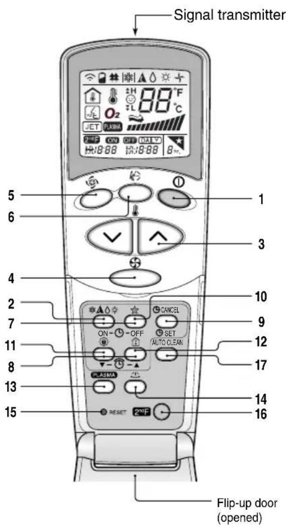 Signal transmitter 5 6 1 3 4 10 2 7 9 11 12 8 13 14 15 16 CANCE ON- OFF SET AUTO CLEAN CLASHA RESET 2°F Flip-up door (opened)