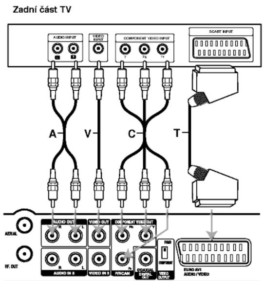 Zadní část TV AUDIO INPUT VIDEO INPUT COMPONENT VIDEO INPUT SCART INPUT A V C T AUDIO OUT VIDEO OUT CORI ON LUT VIDEO OUT R L R R R R AUDIO IN B VIDEO IN B PISCAN COACH VIDEO OUTPUT EURO AVH AUDIO/VIDEO