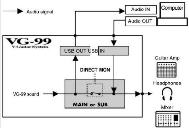 ROLAND VG-99 - Setting the Direct Monitor - 4