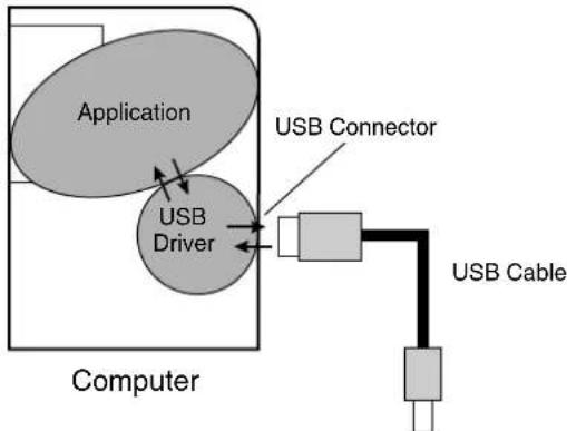ROLAND VG-99 - What is a USB Driver? - 1