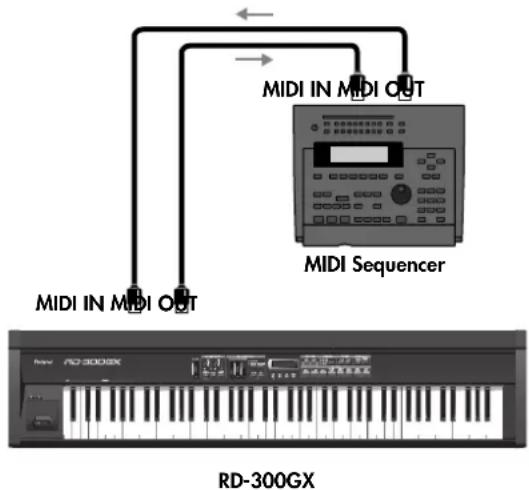 ROLAND RD-300GX - Connecting to an External Sequencer - 2