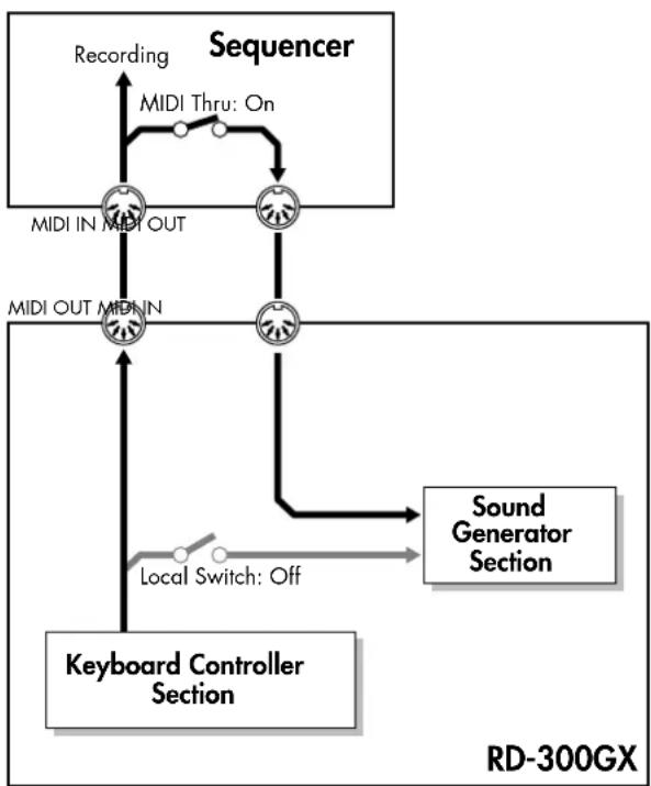 ROLAND RD-300GX - About the Local Switch - 1