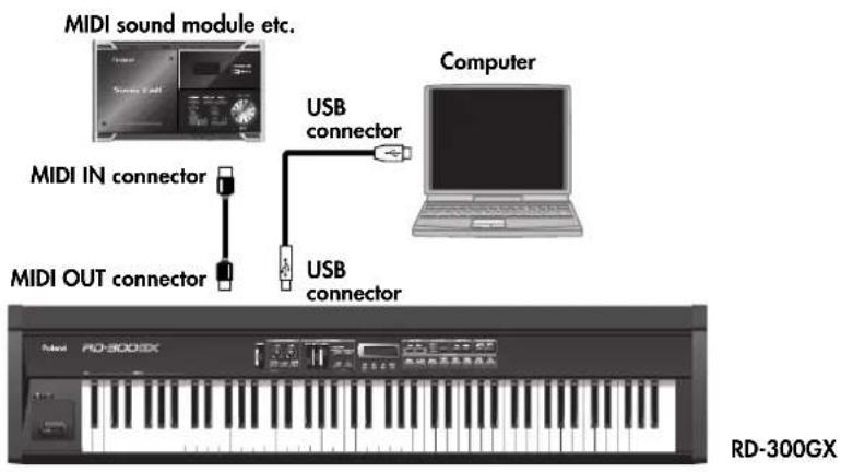 ROLAND RD-300GX - Connecting to External MIDI Sound Generators - 1
