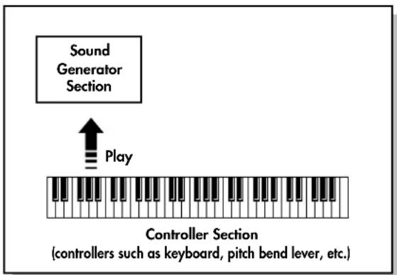 ROLAND RD-300GX - Basic Organization of the RD-300GX - 1
