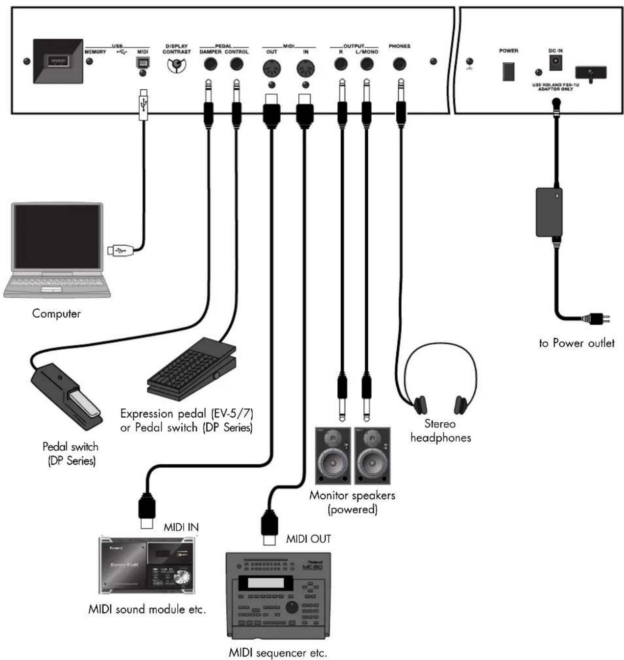 ROLAND RD-300GX - Connecting the External Equipment to RD-300GX - 3