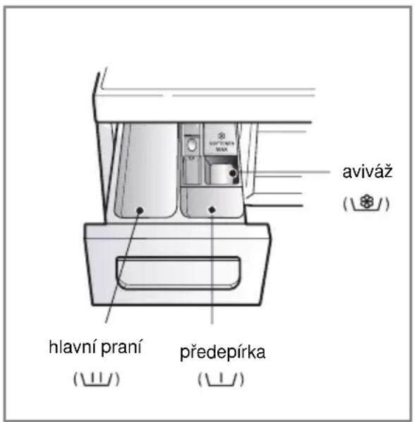 aviváž hlavní praní předepírka (Ⅱ/) (Ⅱ/)