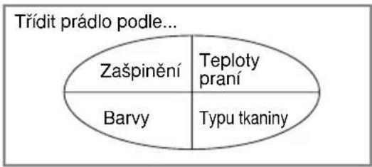 Třídit prádlo podle... Zašpinění Teploty praní Barvy Typu tkaniny