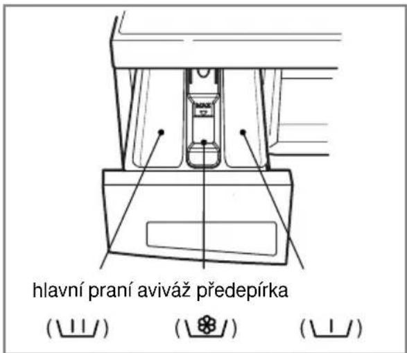 hlavní praní aviváž předepírka (☐☐) (☐☐) (☐☐)