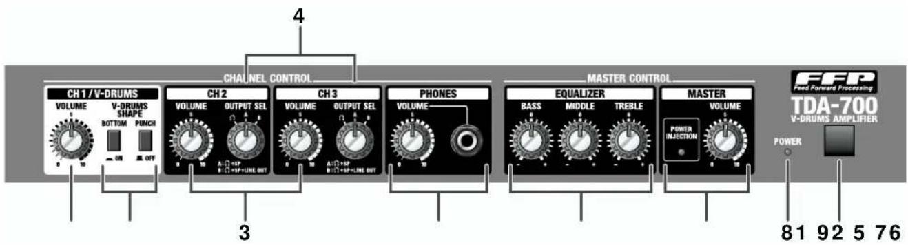 CH 1 / V-DRUMS VOLUME V-DRUMS SHAPE BOTTOM PUNCH ON ON OFF CH 2 VOLUME OUTPUT SEL 0 10 A:1+SP B:1+SP+LINE OUT CH 3 VOLUME OUTPUT SEL 0 10 A:1+SP B:1+SP+LINE OUT PHONES VOLUME MASTER CONTROL EQUALIZER BASS MIDDLE TREBLE POWER INJECTION MASTER VOLUME FFP Feed Forward Processing TDA-700 V-DRUMS AMPLIFIER POWER 8 1 9 2 5 7 6