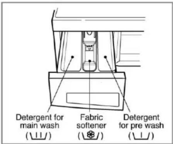 Detergent for main wash (⊥⊥/) Fabric softener (⊥⊕/) Detergent for pre wash (⊥⊥/)