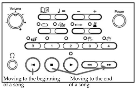 Volume Power R 1 2 3 4 Moving to the beginning of a song Moving to the end of a song