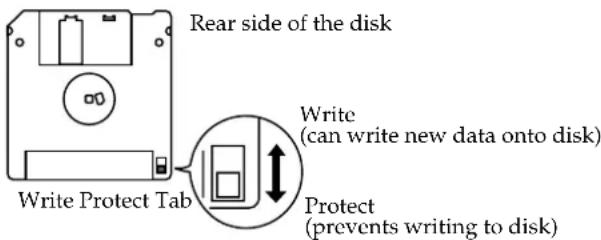 Rear side of the disk Write Protect Tab Write (can write new data onto disk) Protect (prevents writing to disk)
