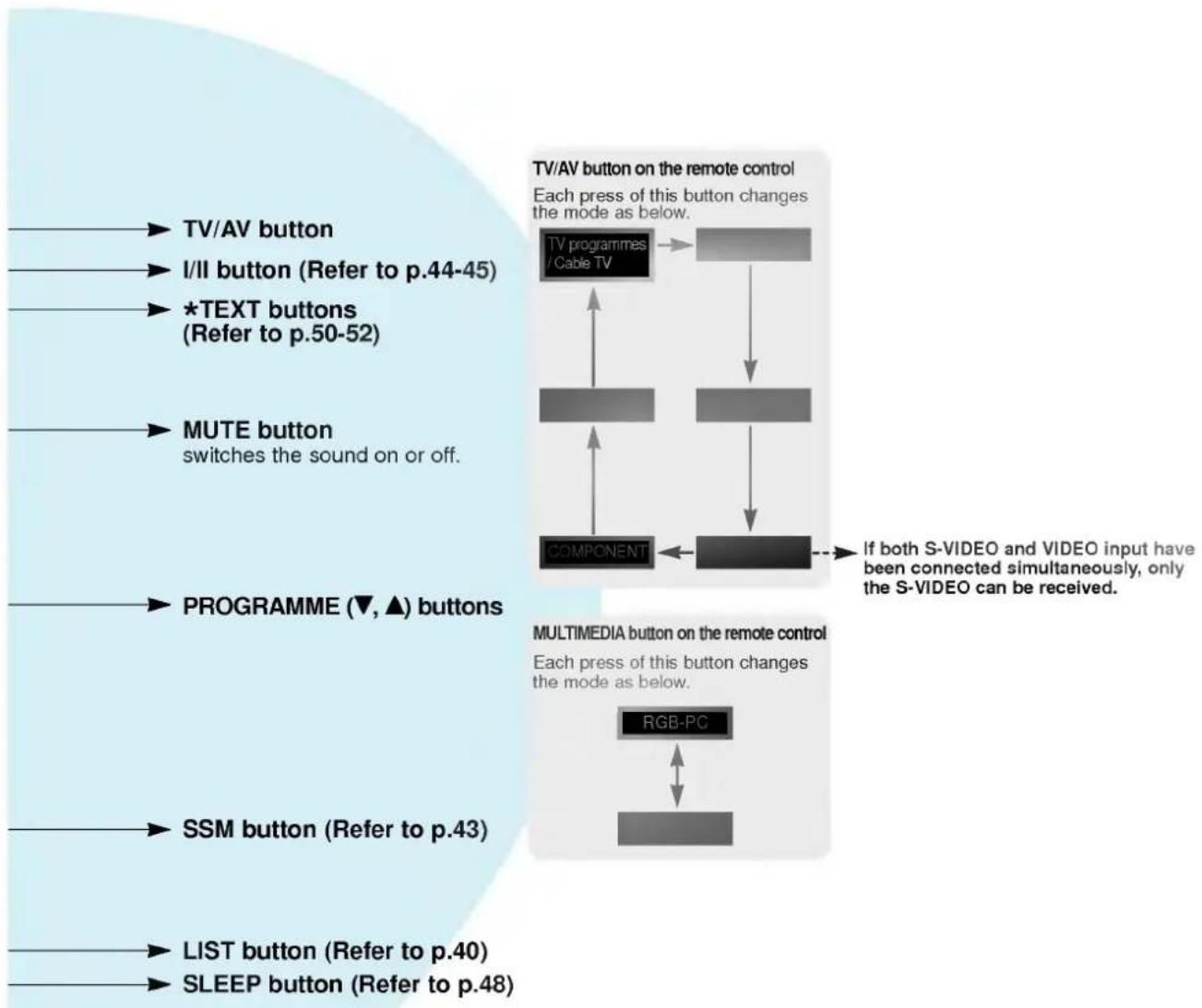 LG RZ-BA10 - Controls of the remote control - 3