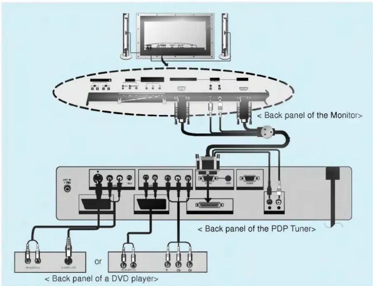< Back panel of the Monitor> < Back panel of the PDP Tuner> and or < Back panel of a DVD player>