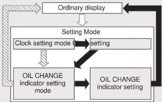 Honda CLICK150i (2021) - Display Setting - 4
