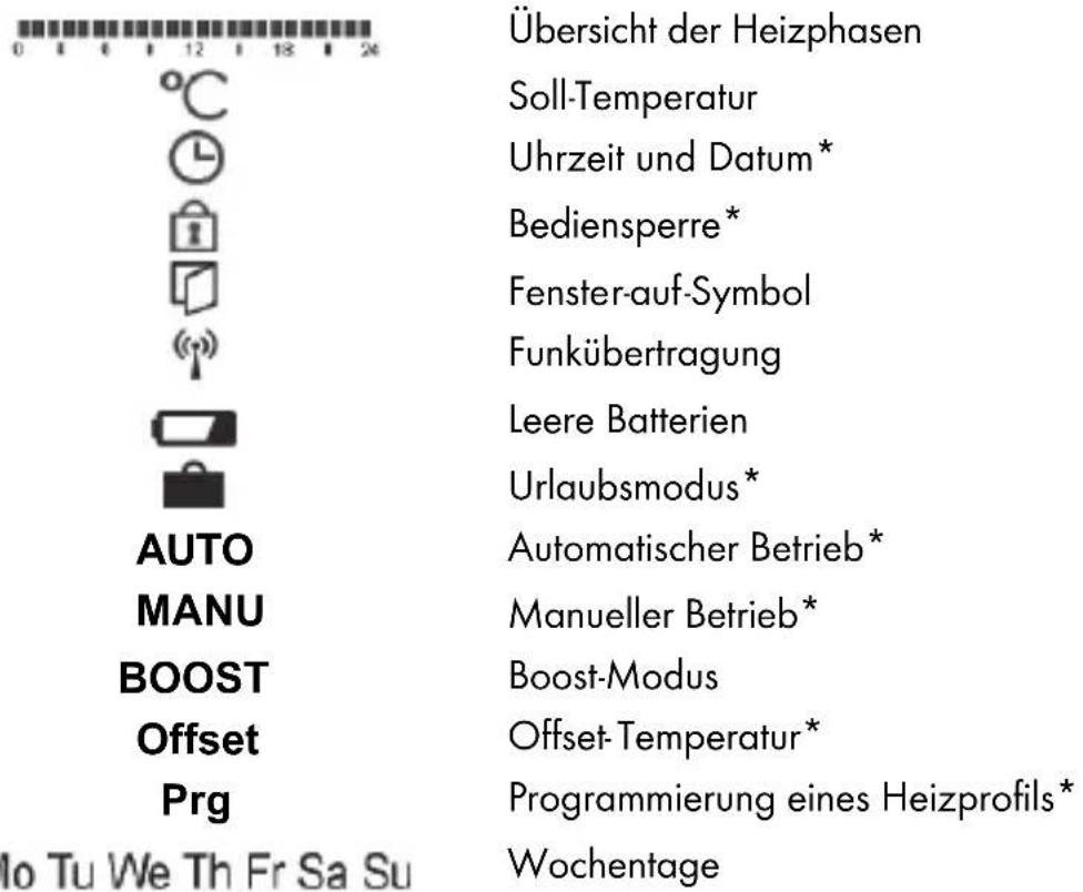Übersicht der Heizphasen Soll-Temperatur Uhrzeit und Datum* Bediensperre* Fenster-auf-Symbol Funkübertragung Leere Batterien Urlaubsmodus* Automatischer Betrieb* Manueller Betrieb* Boost-Modus Offset-Temperatur* Programmierung eines Heizprofils* Wo chentage
