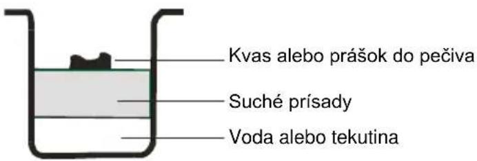Kvas alebo prášok do pečiva Suché prísady Voda alebo tekutina