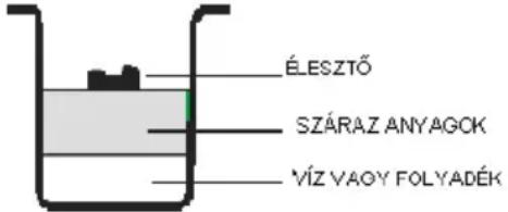 ÉLESZTŐ SZÁRAZ ANYAGCK VÍZ VAOY FOLYADÉK