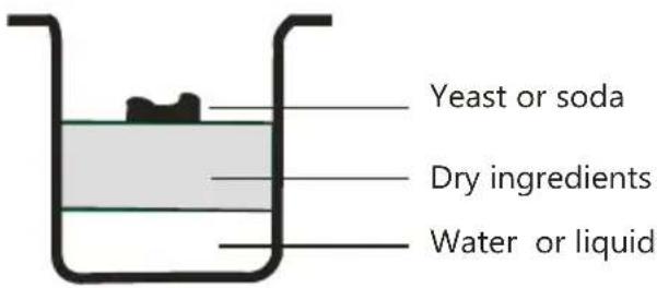 Yeast or soda Dry ingredients Water or liquid