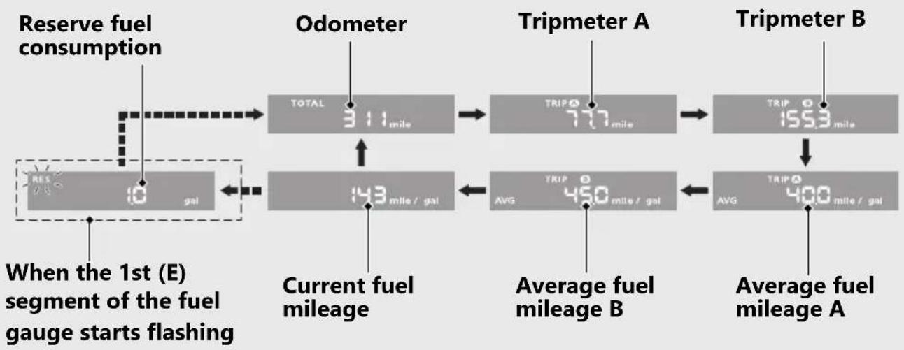 Honda Rebel 300 (2020) - Odometer [TOTAL] &amp; Tripmeter [TRIP A/B] &amp; Current fuel mileage &amp; Average fuel mileage [AVG A/B] &amp; Reserve fuel consumption [RES] - 1