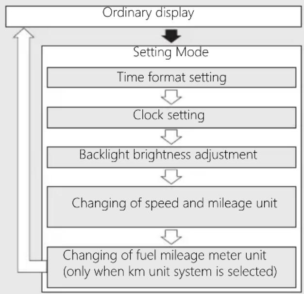 Honda Rebel 300 (2020) - Display Setting - 1