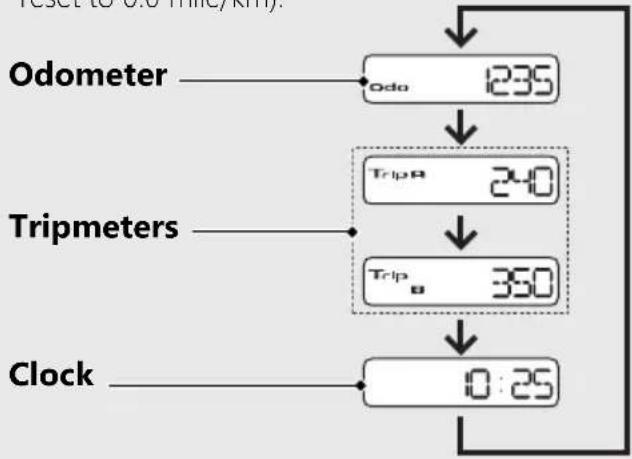 Honda Fury VT1300CX (2020) - Odometer [Odo], Tripmeter [Trip A/B] &amp; Clock (24-hour display) - 1