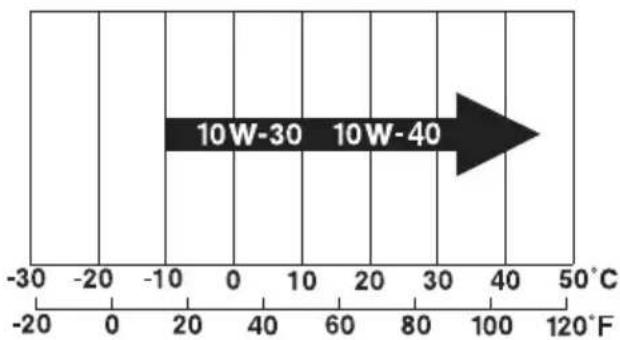 10W-30 10W-40 -30 -20 0 20 40 60 80 100 120°F