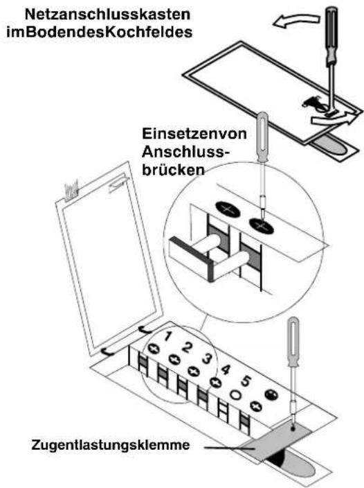 Netzanschlusskasten imBodendesKochfeldes Einsetzenvon Anschluss- brücken Zugentlastungsklemme