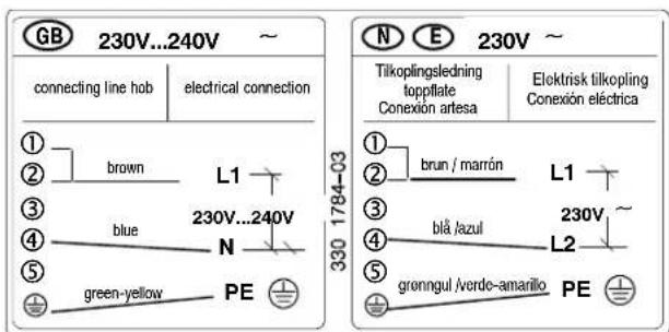 GB 230V...240V ~ connecting line hob electrical connection ① brown L1 ② ③ ④ blue N ⑤ green-yellow PE N E 230V ~ Tilkoplingsledning topplate Conexión artesa Elektrisk tilkopling Conexión eléctrica ① ② brun / marrón L1 ③ ④ blå jazul 230V~ ⑤ grøngul /verde-amarillo PE 330 1784-03