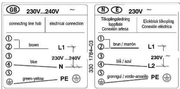 GB 230V...240V ~ connecting line hob electrical connection ① brown L1 ② ③ ④ ⑤ green-yellow PE N 230V ...240V 330 1784-03 N E 230V ~ Tilkoplingsledning topplate Conexión artesa Elektrisk tilkopling Conexión eléctrica ① brun / marrón L1 ③ blå / azul 230V ~ ④ grøngul / verde-amarillo PE