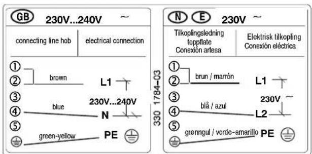 GB 230V...240V ~ connecting line hob electrical connection ① brown L1 ② ③ ④ blue N ⑤ green-yellow PE N 230V...240V 330 1784-03 N E 230V ~ Tilkoplingsledning topplate Conexión artesa Elektrisk tilkopling Conexión eléctrica ① ② brun / marrón L1 ③ blå / azul 230V ~ ④ L2 ⑤ grønngul / verde-amarillo PE