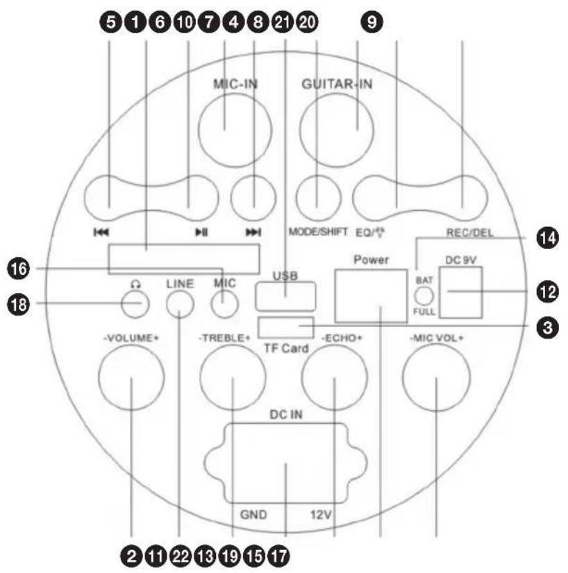 5 1 6 10 7 4 8 21 20 MIC-IN GUITAR-IN MODE/SHIFT EQ/ REC/DEL Ω LINE MIC U$B Power DC 9V BAT FULL -VOLUME+ -TREBLE+ TF Card -ECHO+ -MIC VOL+ DC IN GND 12V ② ⑪ ⑫ ⑬ ⑭ ⑮ ⑯ ⑬ ⑮ ⑯ ⑰ ⑱ ⑲ ⑳ ⑴