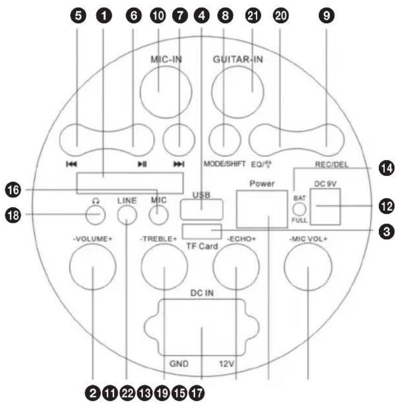 5 1 6 10 7 4 8 21 20 9 MIC-IN GUITAR-IN MODE/SHIFT EQ/16 REC/DEL USB Power DC 9V BAT FULL -VOLUME+ -TREBLE+ TF Card -ECHO+ -MIC VOL+ DC IN GND 12V 16 LINE MIC 18 2 11 22 13 19 15 17