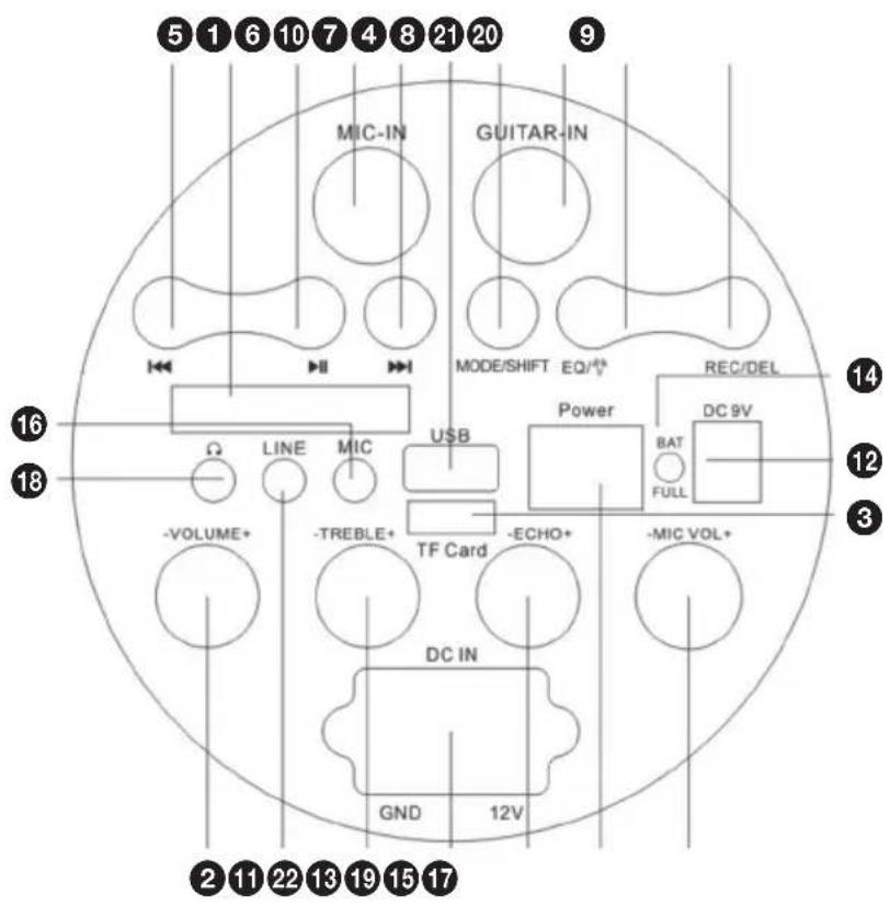 5 1 6 10 7 4 8 21 20 MIC-IN GUITAR-IN MODE/SHIFT EQ/° REC/DEL USB Power BAT FULL DC 9V -VOLUME+ -TREBLE+ TF Card -ECHO+ -MIC VOL+ DC IN GND 12V 16 18 2 11 22 13 19 15 17