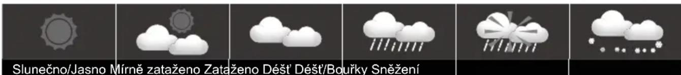 Slunečno/Jasno Mírně zataženo Zataženo Déšť Déšť/Bouřky Sněžení