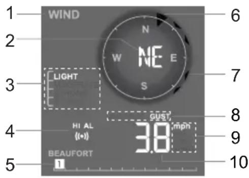 1 WIND 2 3 LIGHT 4 HI AL (••) BEAUFORT 5 N W NE E S GUST, 38 mph 6 7 8 9 10