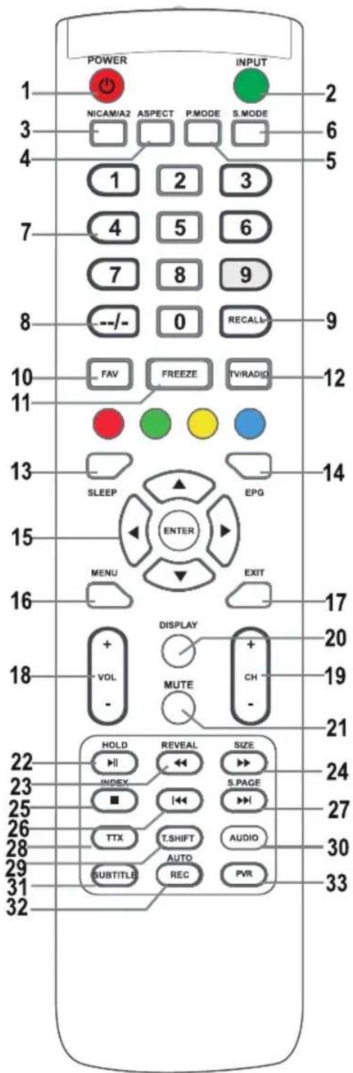 POWER NICAM/A2 ASPECT P.MODE S.MODE 1 2 3 7 4 5 6 7 8 9 --/- 0 RECALL 10 FAV FREEZE TV/RADIO 11 SLEEP EPG ENTER MENU EXIT 16 DISPLAY VOL MUTE CH - 22 HOLD REVEAL SIZE INDEX S.PAGE 23 INDEX | S PAGE 25 TTX T.SHIFT AUDIO 26 AUTO 28 SUBTITLE REC PVR 29 30 31 32