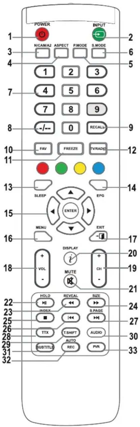 POWER NICAM/A2 ASPECT P.MODE S.MODE 1 2 3 7 4 5 6 7 8 9 -/- 0 RECALL 10 FAV FREEZE TV/RADIO 11 SLEEP EPG 13 ENTER MENU EXIT 15 DISPLAY + + VOL MUTE CH - - - 16 17 20 19 21 22 HOLD REVEAL SIZE HII S.PAGE INDEX I S.PAGE ■ TTSHFT AUDIO TTX AUTO PVR SUBTITLE REC PVR 30 31 32