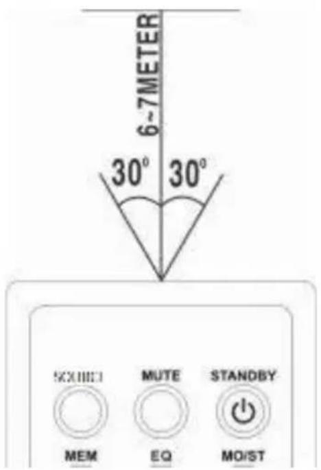 6-7METER 30° 30° 5X1801 MUTE STANDBY MEM EQ MOIST