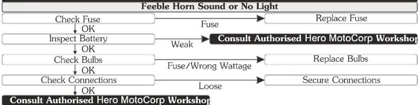 HERO Passion Xpro (2012) - BASIC TROUBLESHOOTING - 3