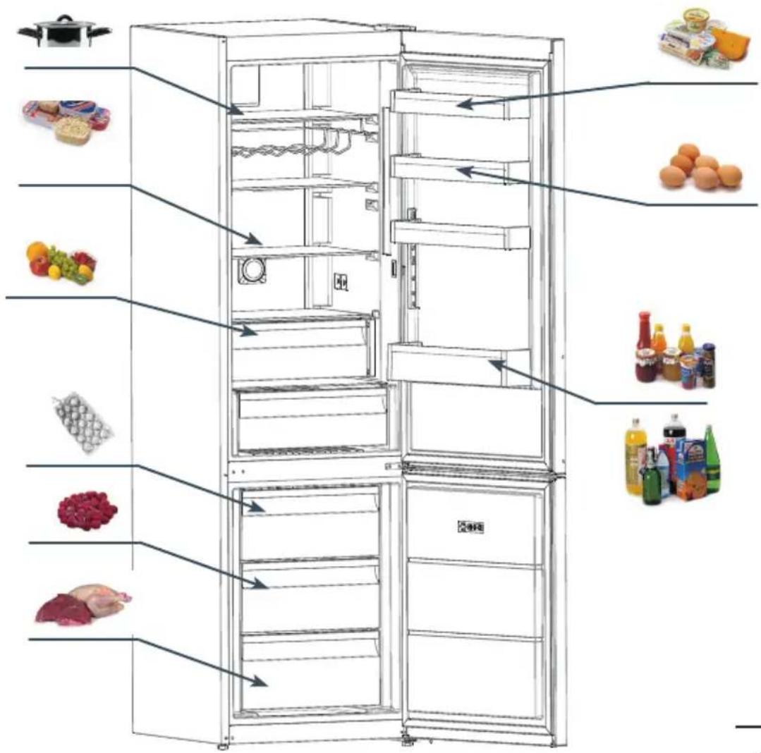 Diagram of a refrigerator with labeled food items including cooktop, eggs, fruits, bread, and various cooking ingredients.
