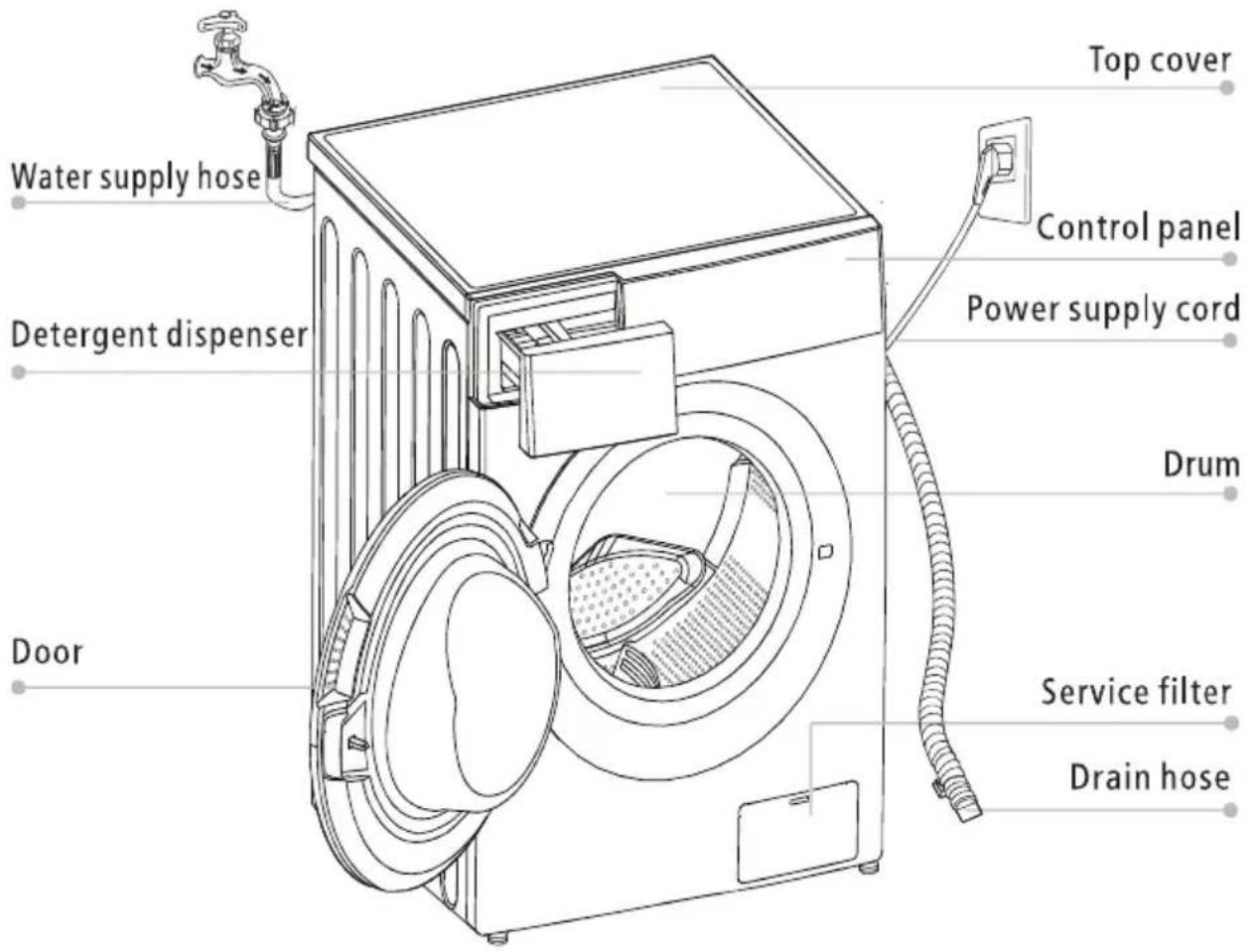 Water supply hose Detergent dispenser Door Top cover Control panel Power supply cord Drum Service filter Drain hose