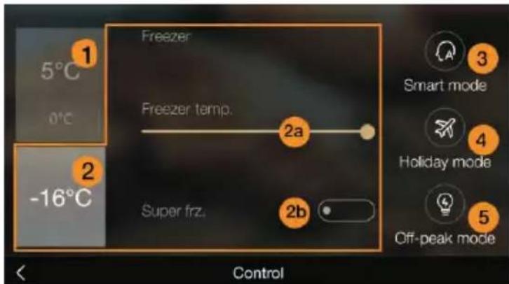 1 5°C 0°C 2 -16°C Freezer Freezer temp. 2a Super frz. 2b 3 Smart mode 4 Holiday mode 5 Off-peak mode Control