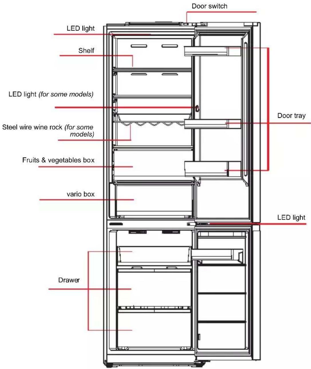 Door switch LED light Shelf LED light (for some models) Steel wire wine rock (for some models) Fruits & vegetables box vario box Door tray LED light Drawer
